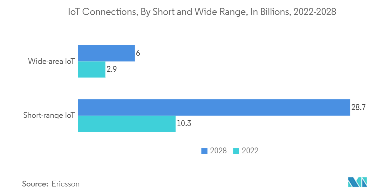 工业分析市场 - 2022-2028 年物联网连接（按短距离和宽范围划分，以十亿计）