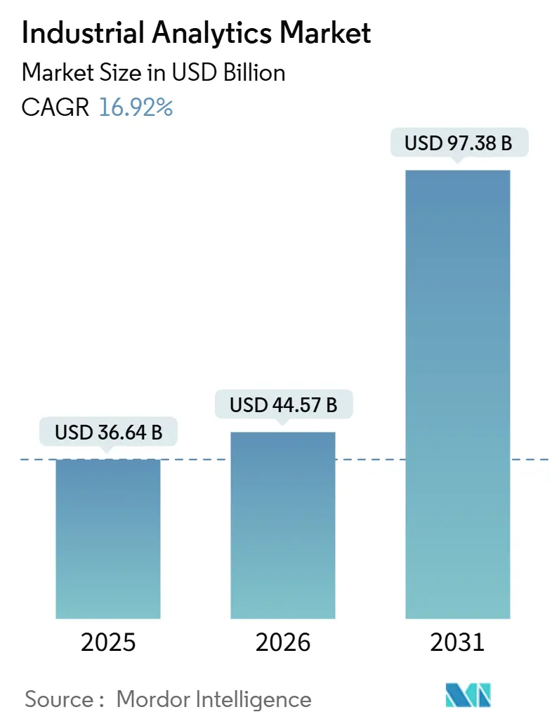 Industrial Analytics Market Summary