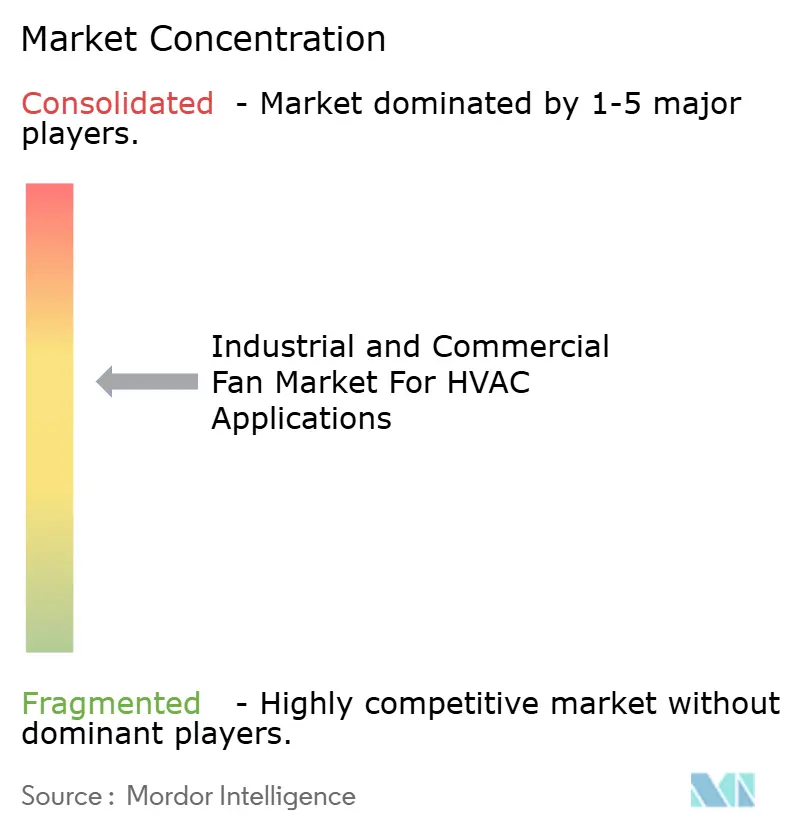 Industrial and Commercial Fan Market For HVAC Applications Market Concentration