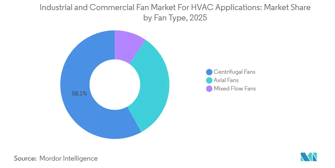 Industrial and Commercial Fan Market For HVAC Applications Market Share by Fan Type, 2025