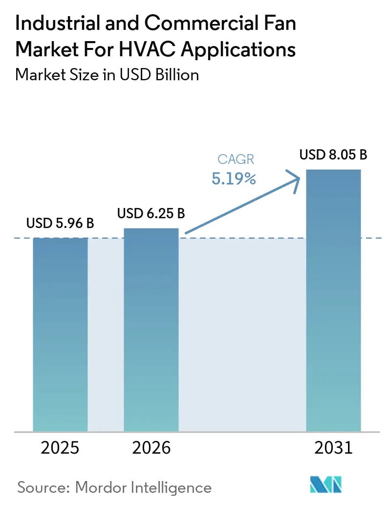 Industrial and Commercial Fan Market For HVAC Applications Market Size