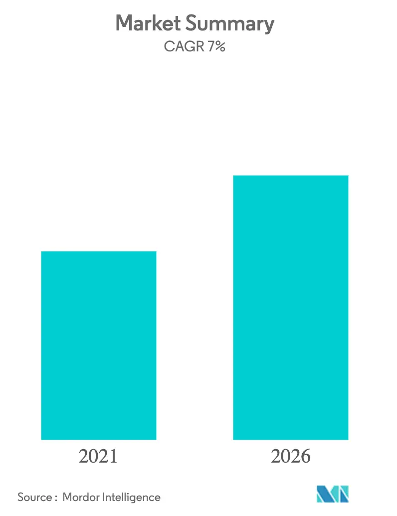 Industrial and Institutional Cleaning Chemicals Market Bar Graph