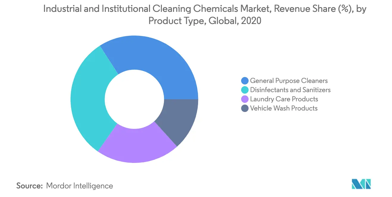 Industrial and Institutional Cleaning Chemicals Market Revenue Share