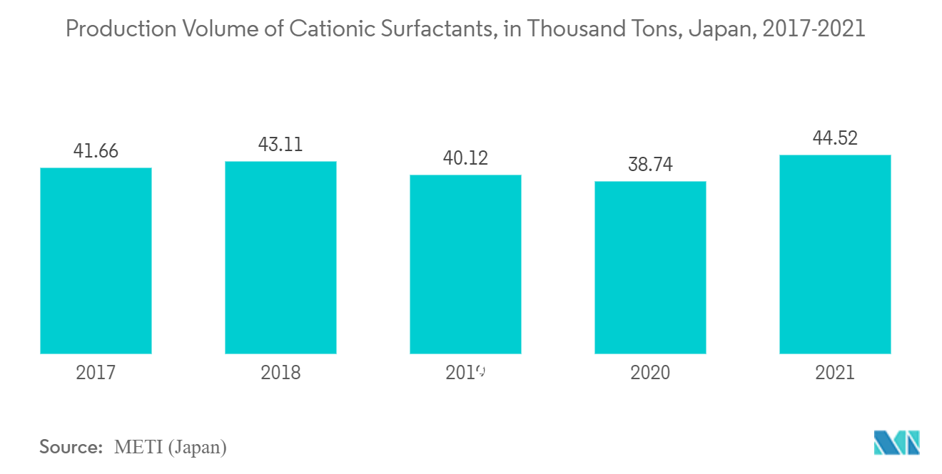 Volume de produção de surfactantes catiônicos, em mil toneladas, Japão, 2017-2021