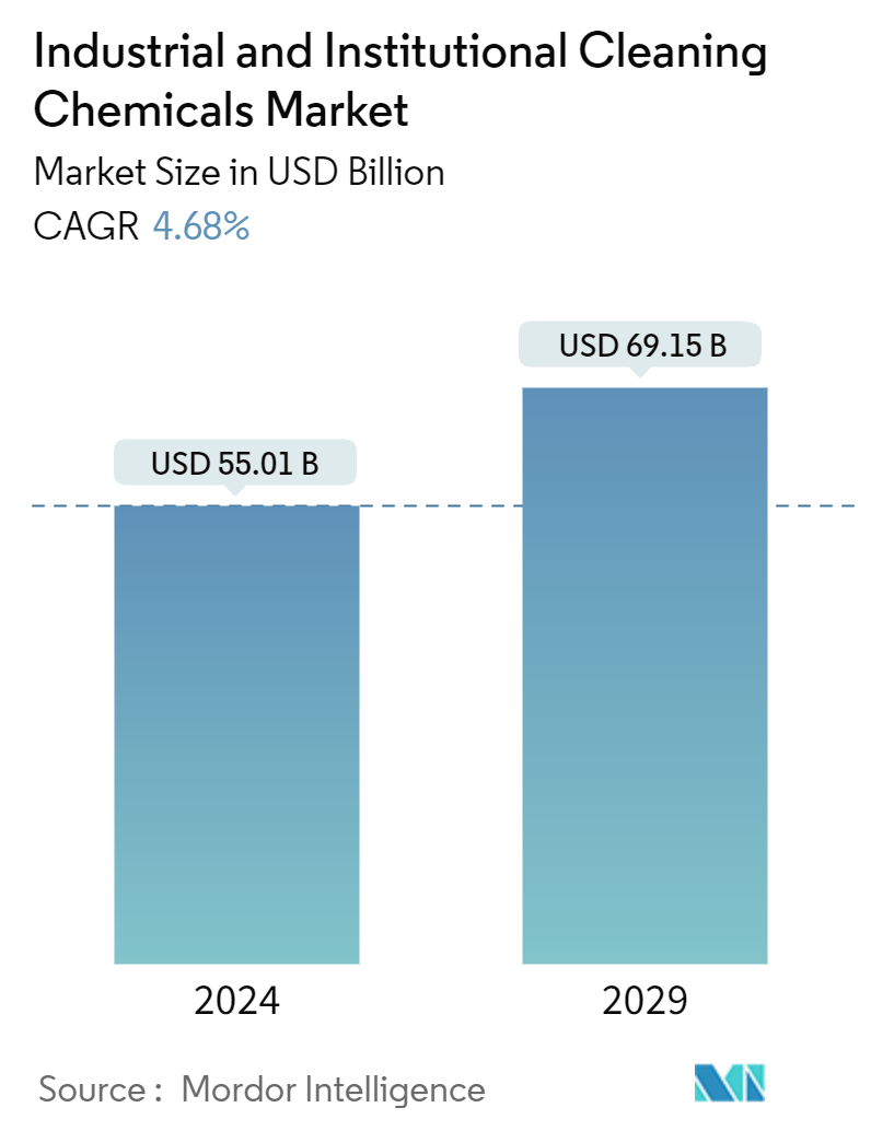 Industrial and Institutional Cleaning Chemicals Market Summary