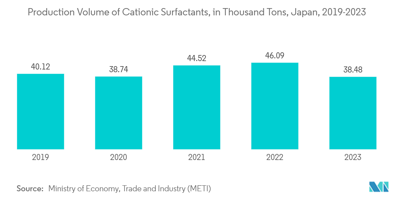 Industrial and Institutional Cleaning Chemicals Market - Production Volume of Cationic Surfactants, in Thousand Tons, Japan, 2019-2023