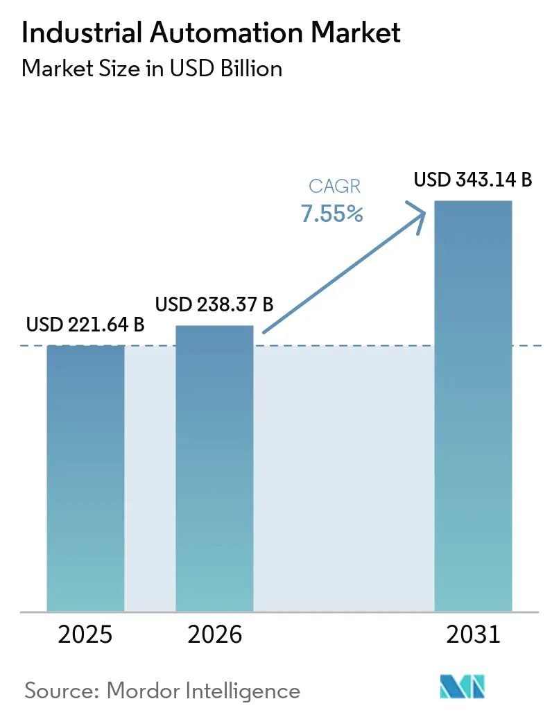 Industrial Automation Market Size