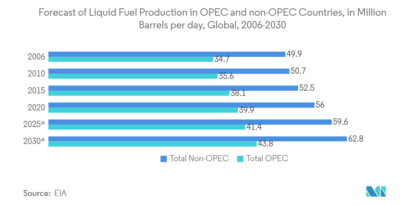 Industrial Automation Market: Forecast of Liquid Fuel Production in OPEC and non-OPEC Countries, in Million Barrels per day, Global, 2006-2030