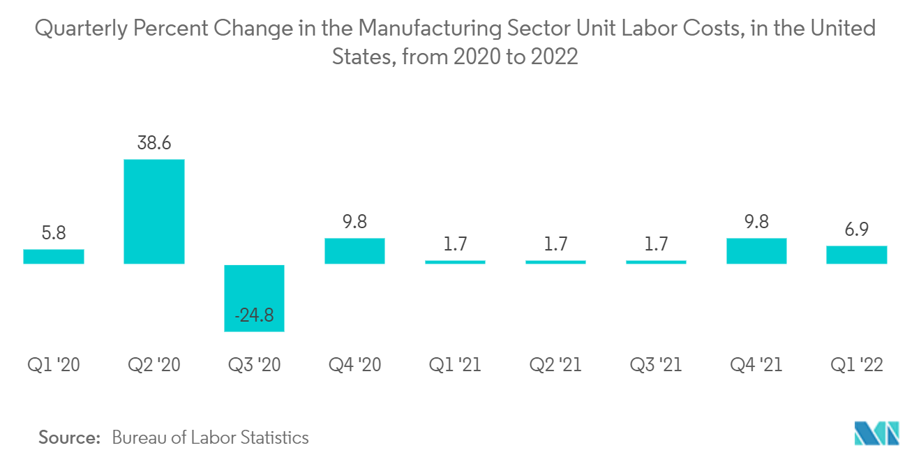 Рынок программного обеспечения для промышленной автоматизации квартальное процентное изменение удельных затрат на рабочую силу в производственном секторе в США с 2020 по 2022 год