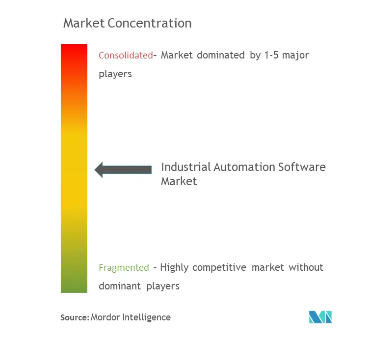 Concentración del mercado de software de automatización industrial