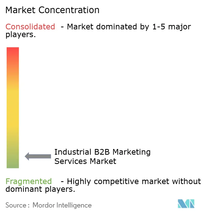 Marktkonzentration für industrielle B2B-Marketingdienstleistungen