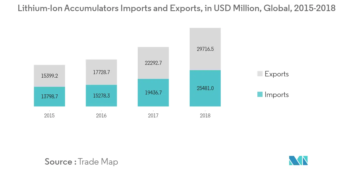 Industrial Battery Market - Lithium-Ion Accumulators Import/Export, in USD Million