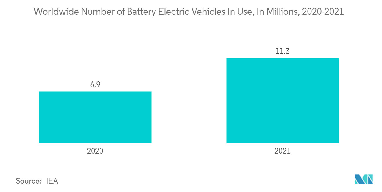 Industrial Bearings Industry: Worldwide Number of Battery Electric Vehicles In Use, In Millions, 2020-2021