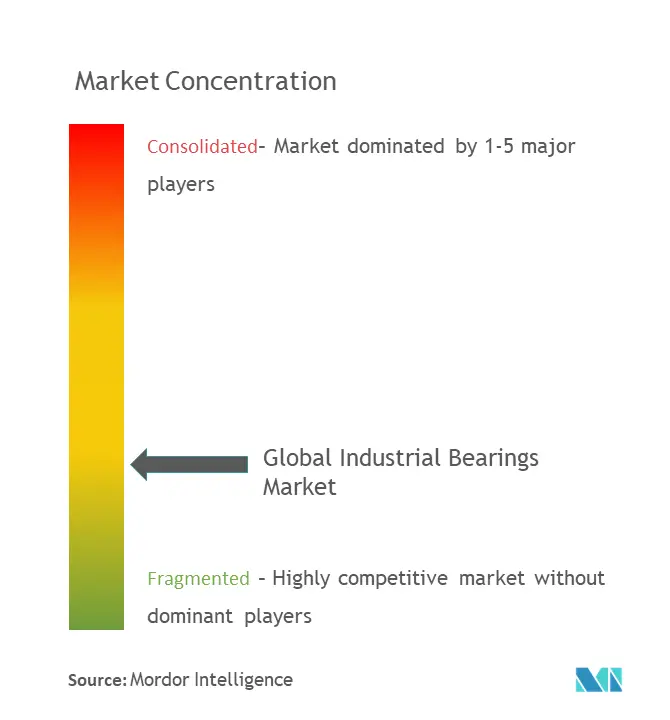 産業用ベアリング市場の集中