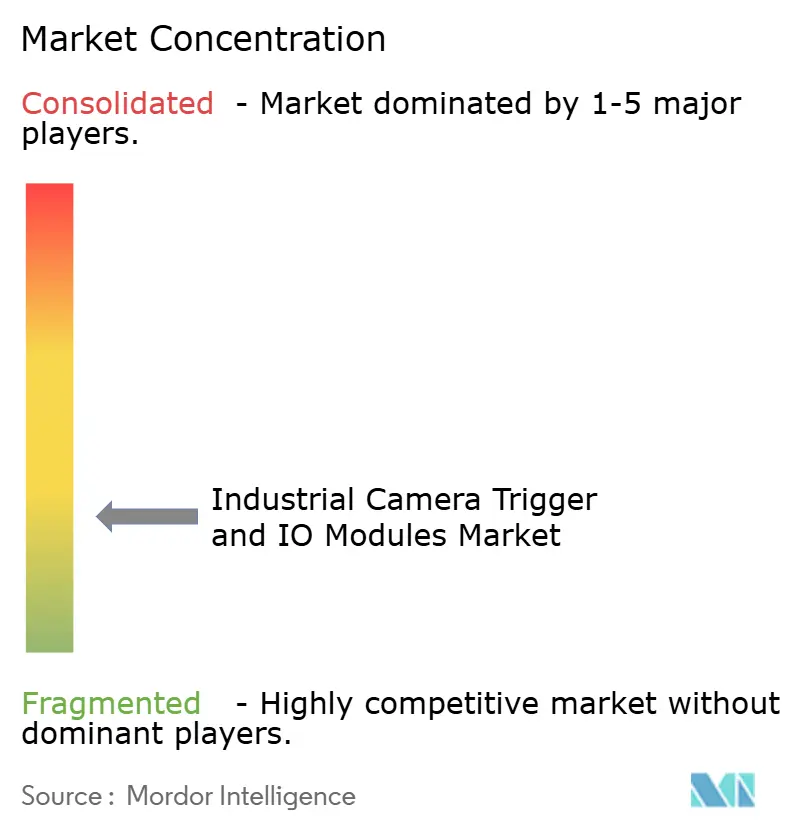 Industrial Camera Trigger and IO Modules Market Concentration