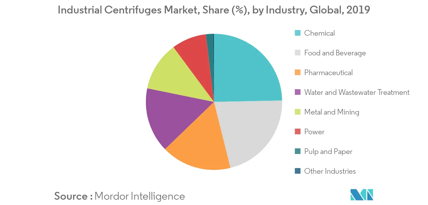 Industrial Centrifuges Market - Share (%), by Industry 