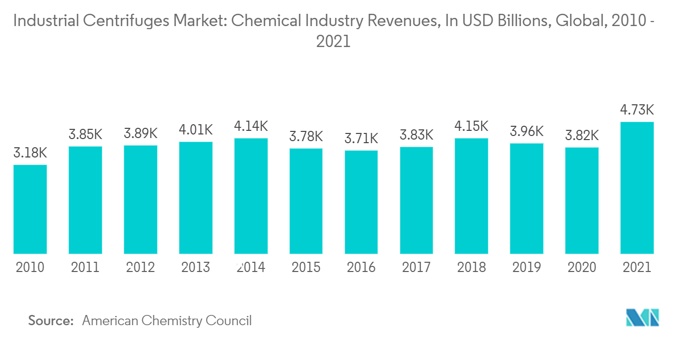 産業用遠心分離機市場：化学産業の売上高（単位：億米ドル）、世界、2010年～2021年