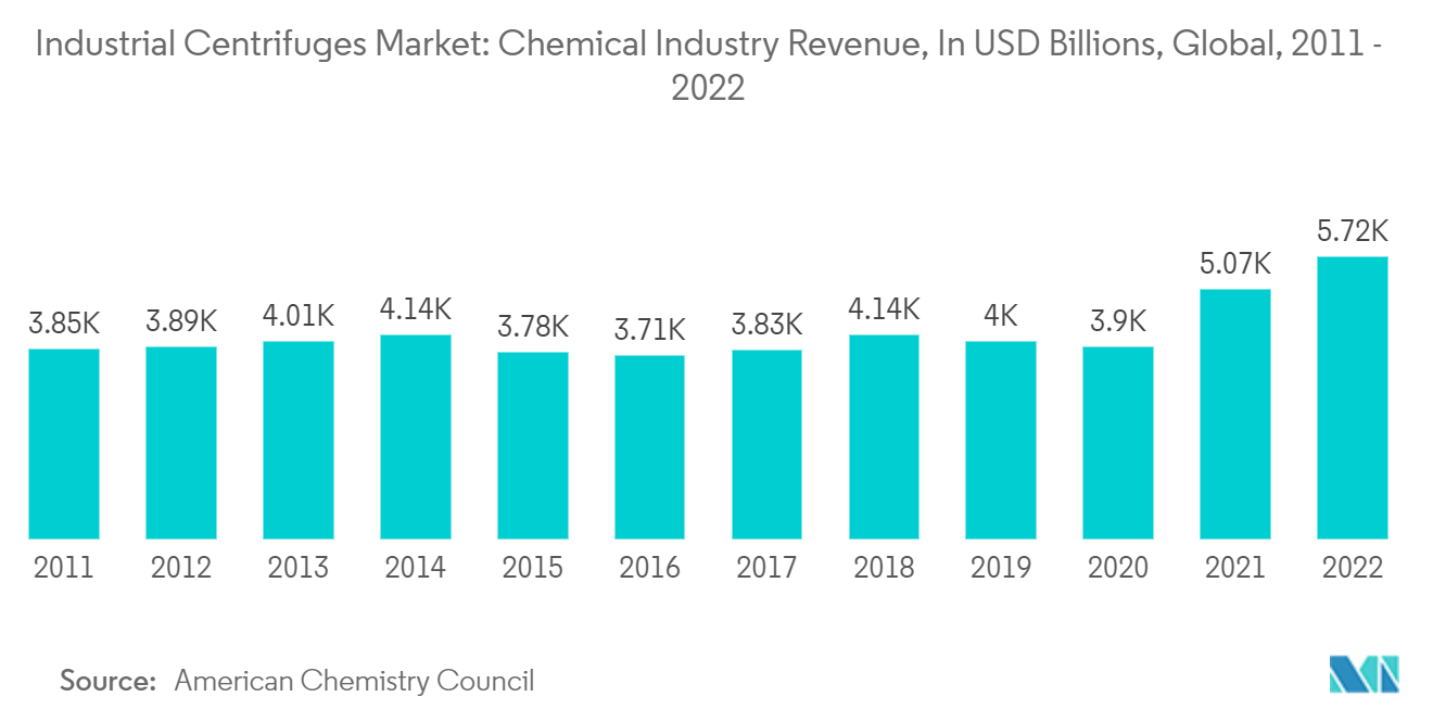 Mercado de centrífugas industriais receita da indústria química, em bilhões de dólares, global, 2011 – 2022