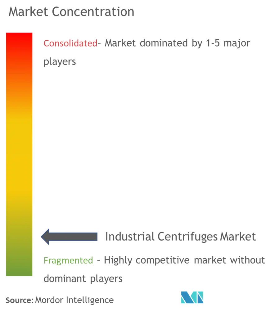 Concentração do mercado de centrífugas industriais