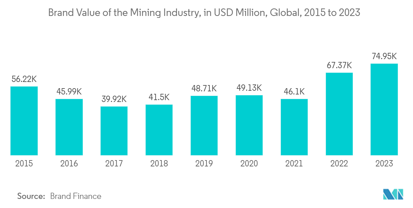 Industrial Chain Market: Brand Value of the Mining Industry, in USD Million, Global, 2015 to 2023