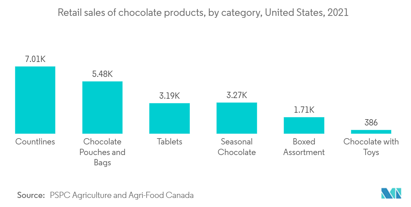 業務用チョコレート市場 ：チョコレート製品小売売上高（カテゴリー別）：米国、2021年