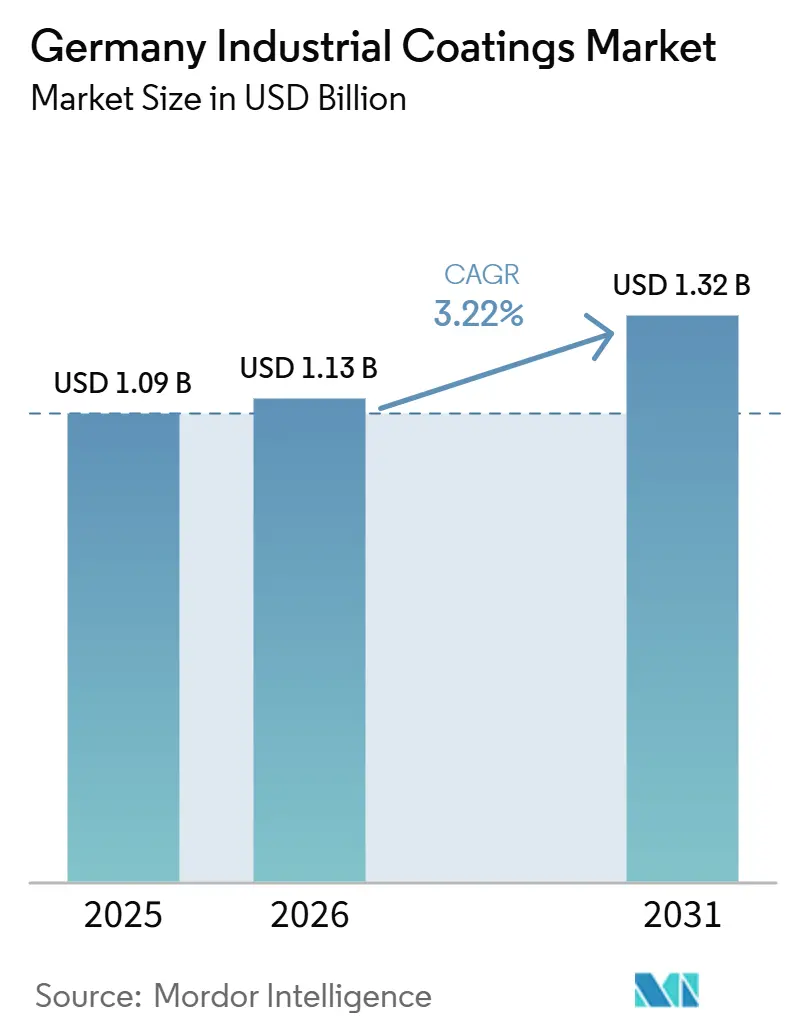 Germany Industrial Coatings Market (2026 - 2031)