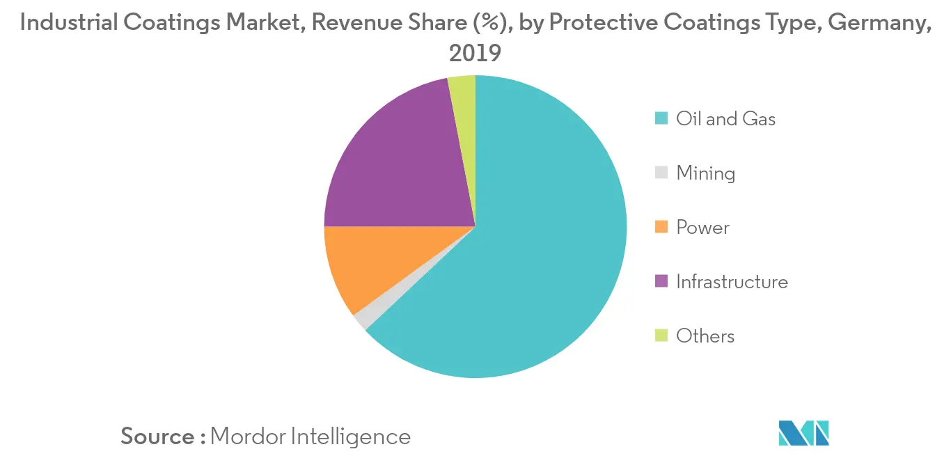 Germany Industrial Coatings Market - Segmentation Trend 1