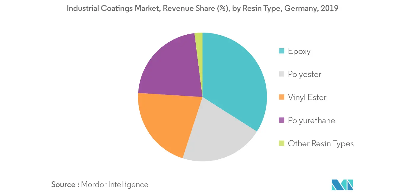 Germany Industrial Coatings Market - Segmentation Trend 2