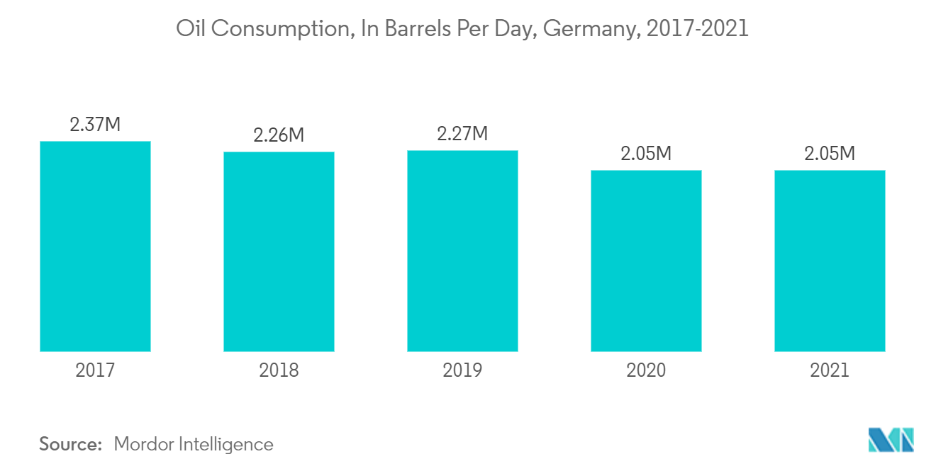 سوق الطلاءات الصناعية في ألمانيا - استهلاك النفط ، بالبراميل في اليوم ، ألمانيا ، 2017-2021