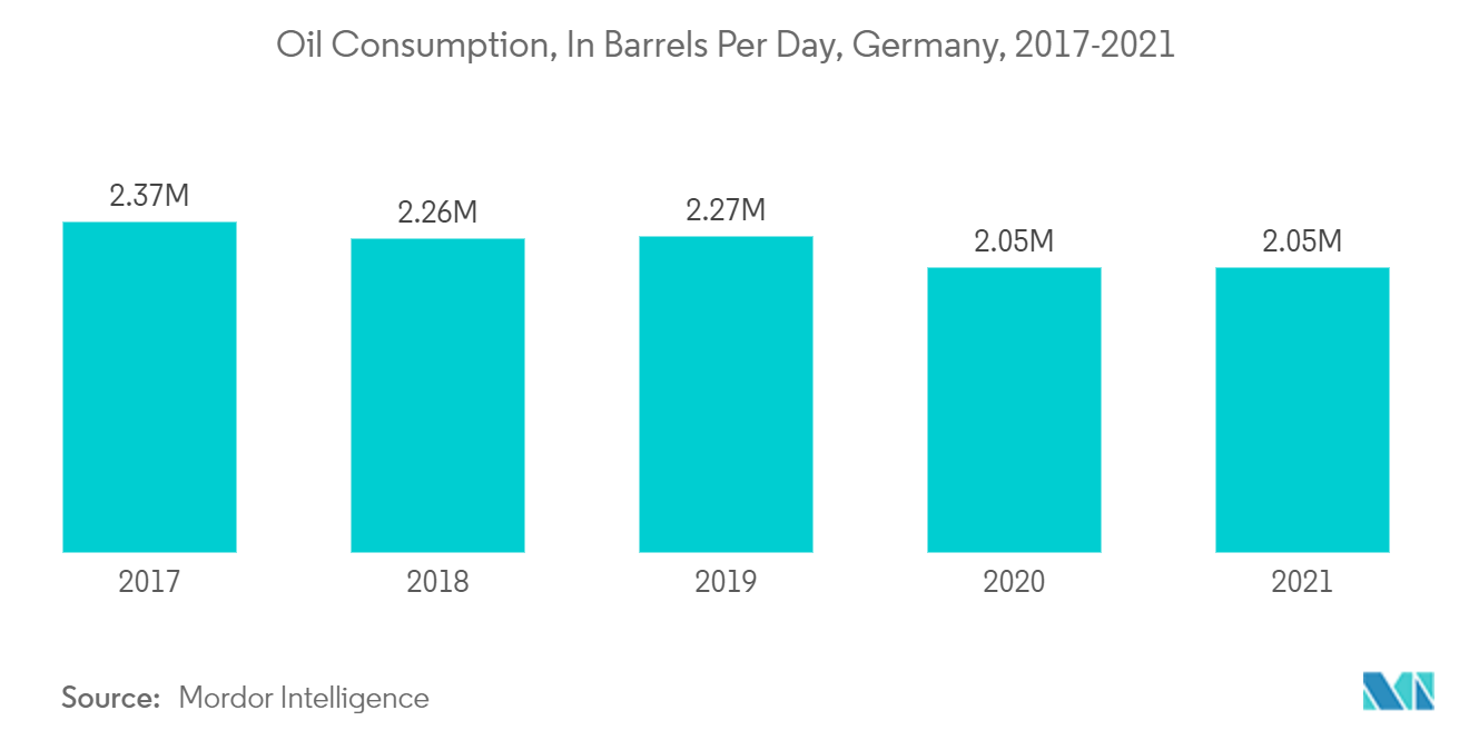 Mercado de revestimentos industriais da Alemanha – Consumo de petróleo, em barris por dia, Alemanha, 2017-2021