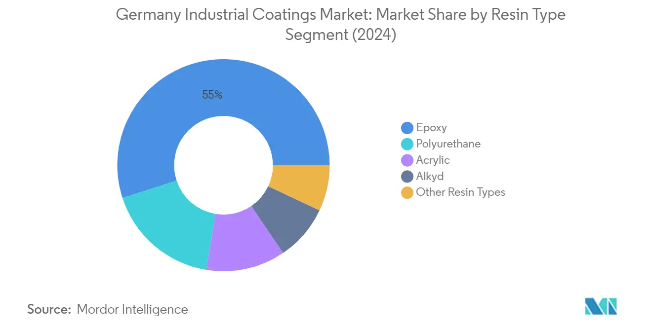 Market Analysis of Germany Industrial Coatings Market: Chart for Resin Type