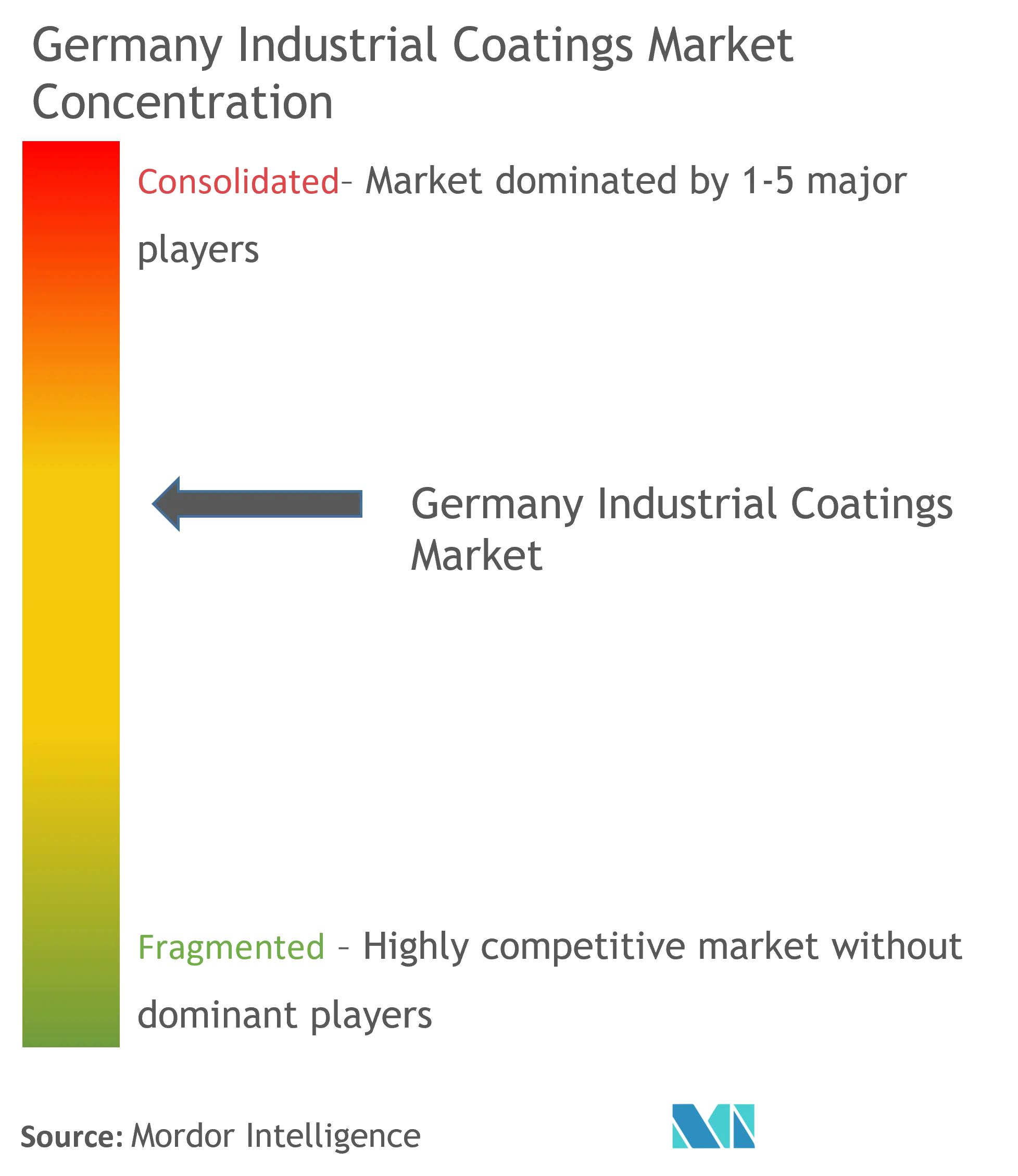 تركيز سوق الطلاءات الصناعية في ألمانيا