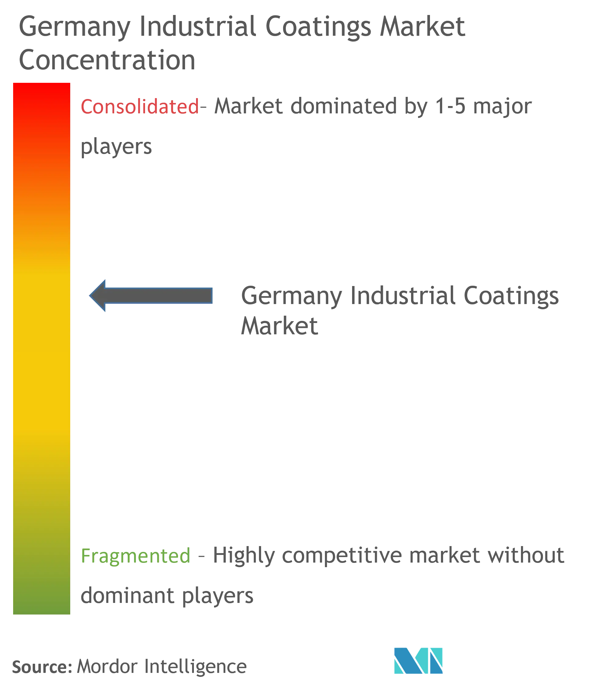 Germany Industrial Coatings Market Concentration