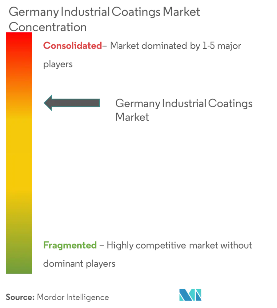 Market Concentration - Germany Industrial Coatings Market.png