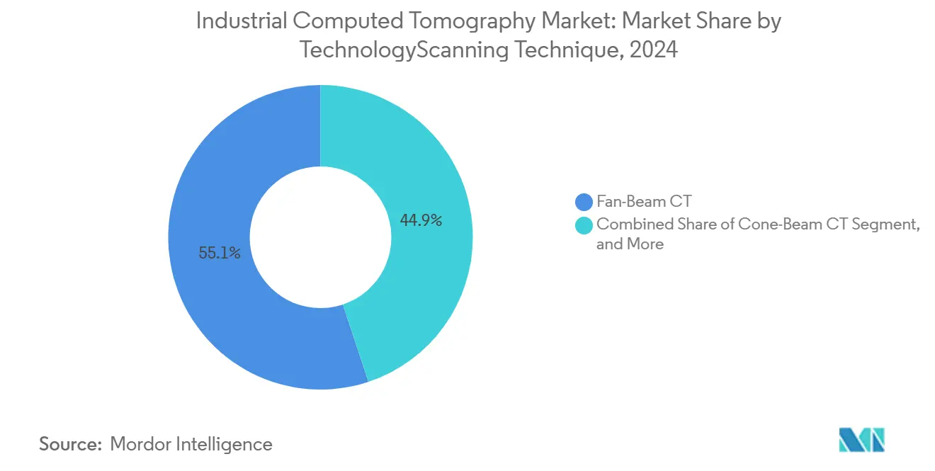 Industrial Computed Tomography Market: Market Share by TechnologyScanning Technique