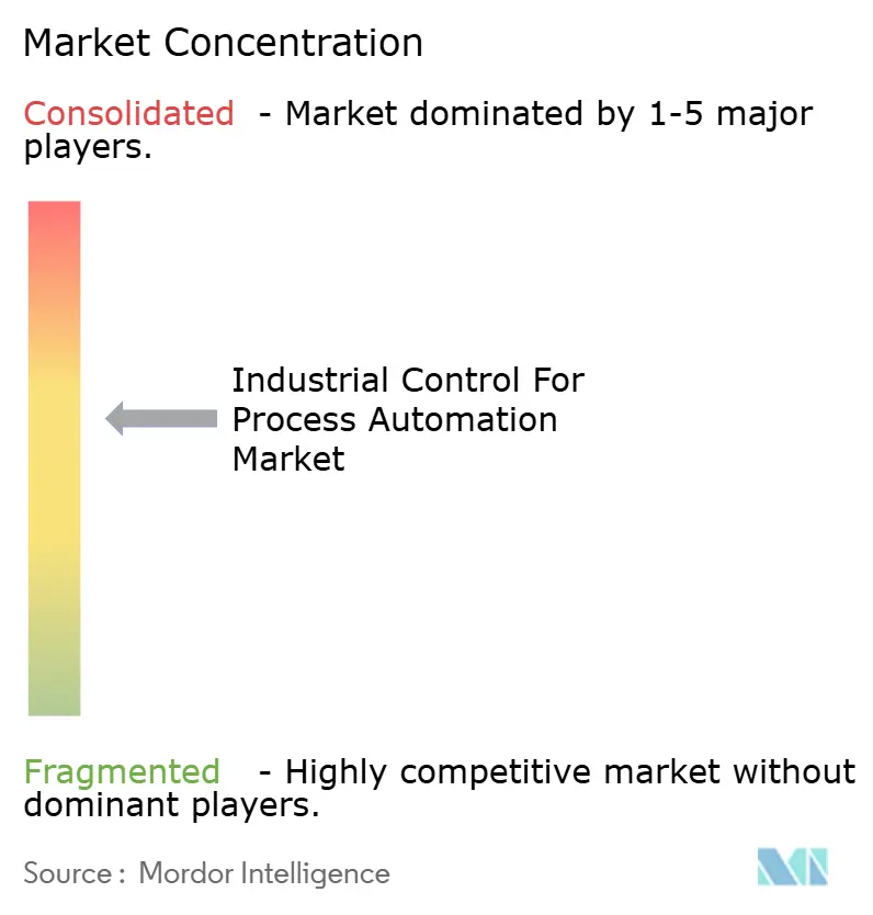Industrial Control For Process Automation Market Concentration