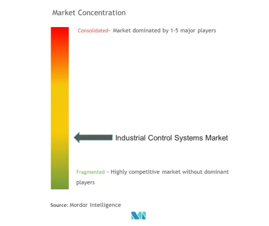 Industrial Control Systems Market - Market Concentration.png