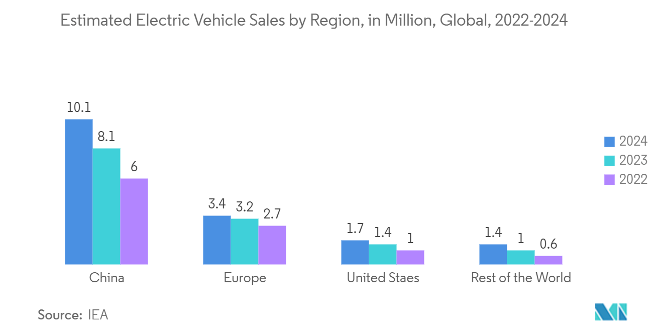 Industrial Control Systems Security Market: Estimated Electric Vehicle Sales by Region, in Million, Global, 2022-2024