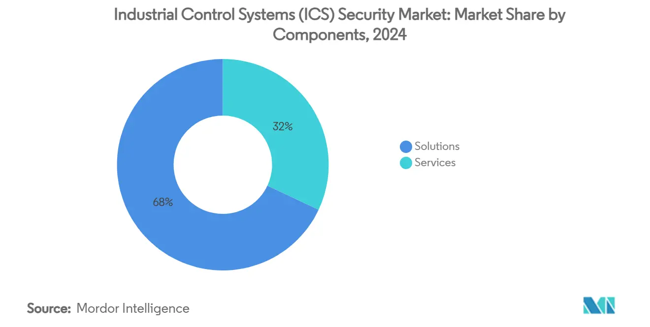 Industrial Control Systems (ICS) Security Market: Market Share by Components