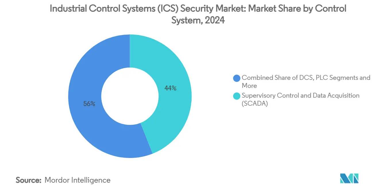 Industrial Control Systems (ICS) Security Market: Market Share by Control System