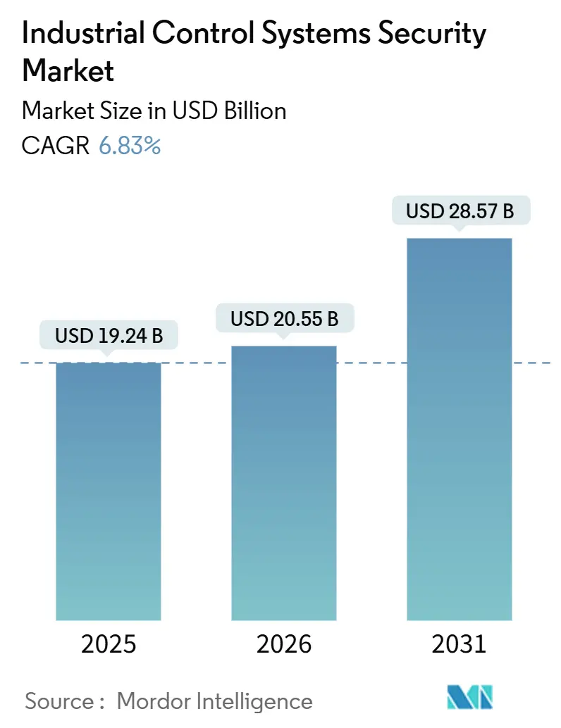 Industrial Control Systems Security Market Summary