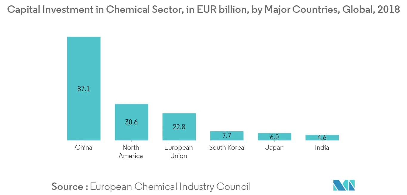 Mercado de Transformadores de Controle Industrial: Investimento de Capital no Setor Químico, em bilhões de euros, pelos principais países, global, 2018