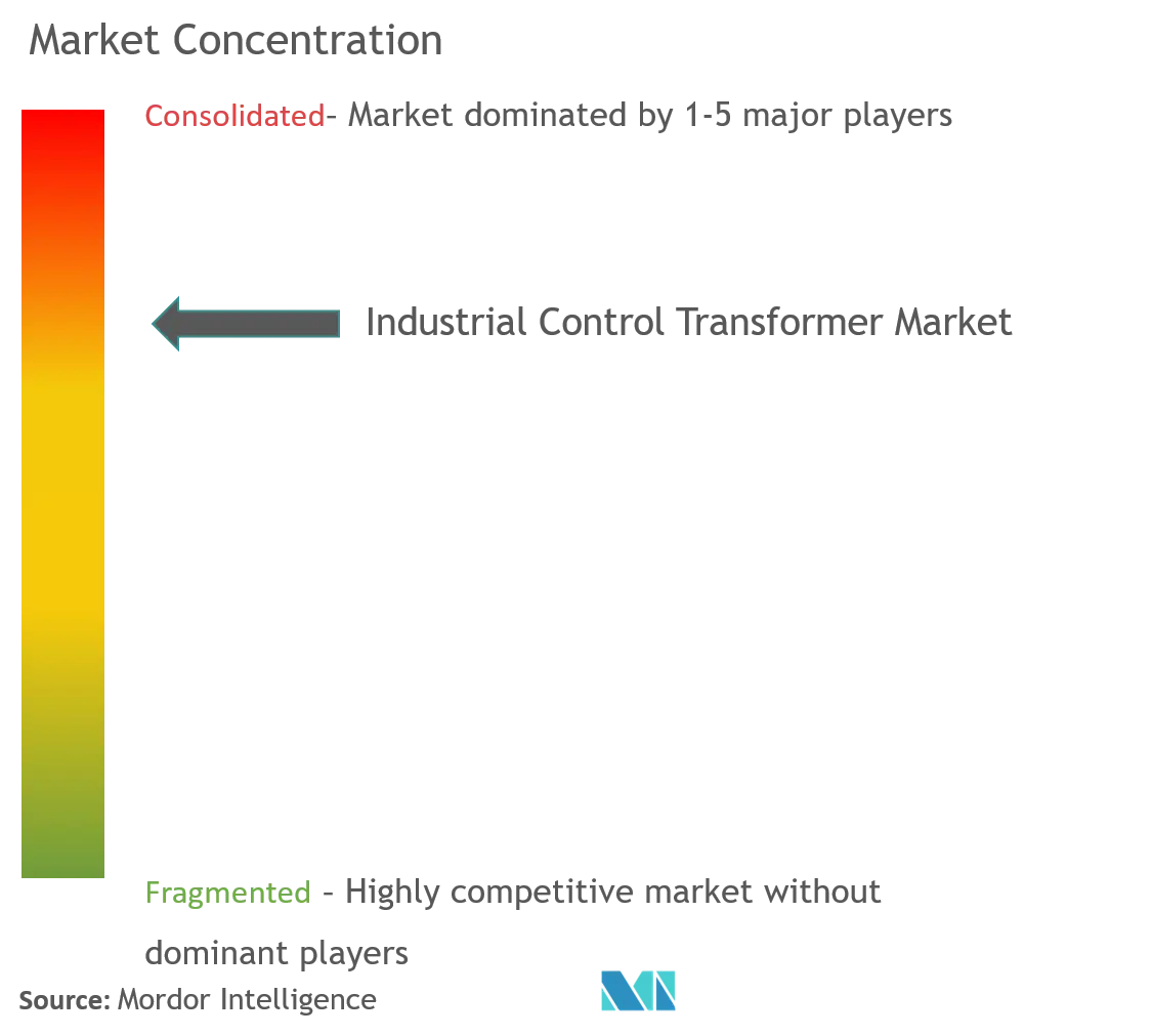 Transformador de control industrialConcentración del Mercado