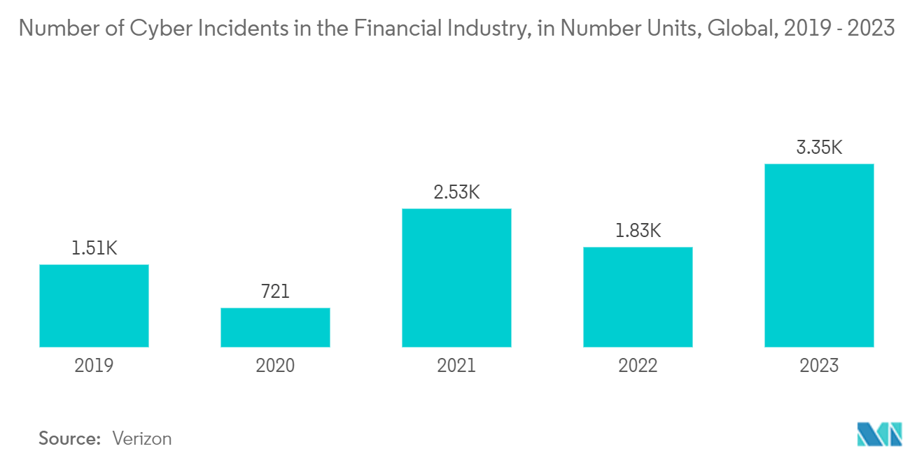 Industrial Cybersecurity Market: Number of Cyber Incidents in the Financial Industry, in Number Units, Global