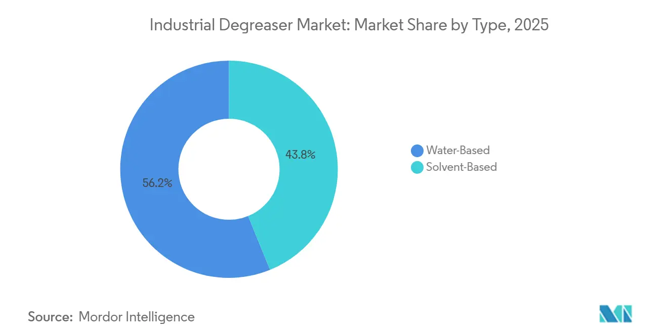 Part du marché des dégraissants industriels par type, 2025