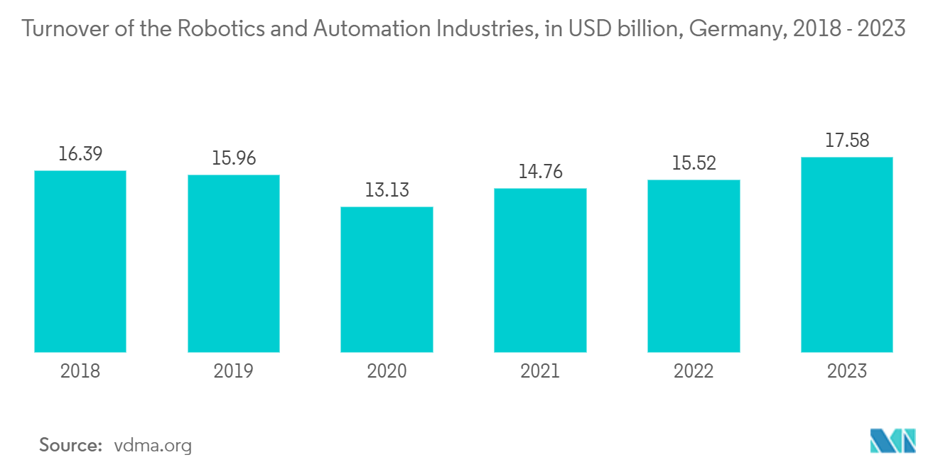 Industrial Discrete Semiconductor Market: Turnover of the Robotics and Automation Industries, in USD billion, Germany, 2018 - 2023