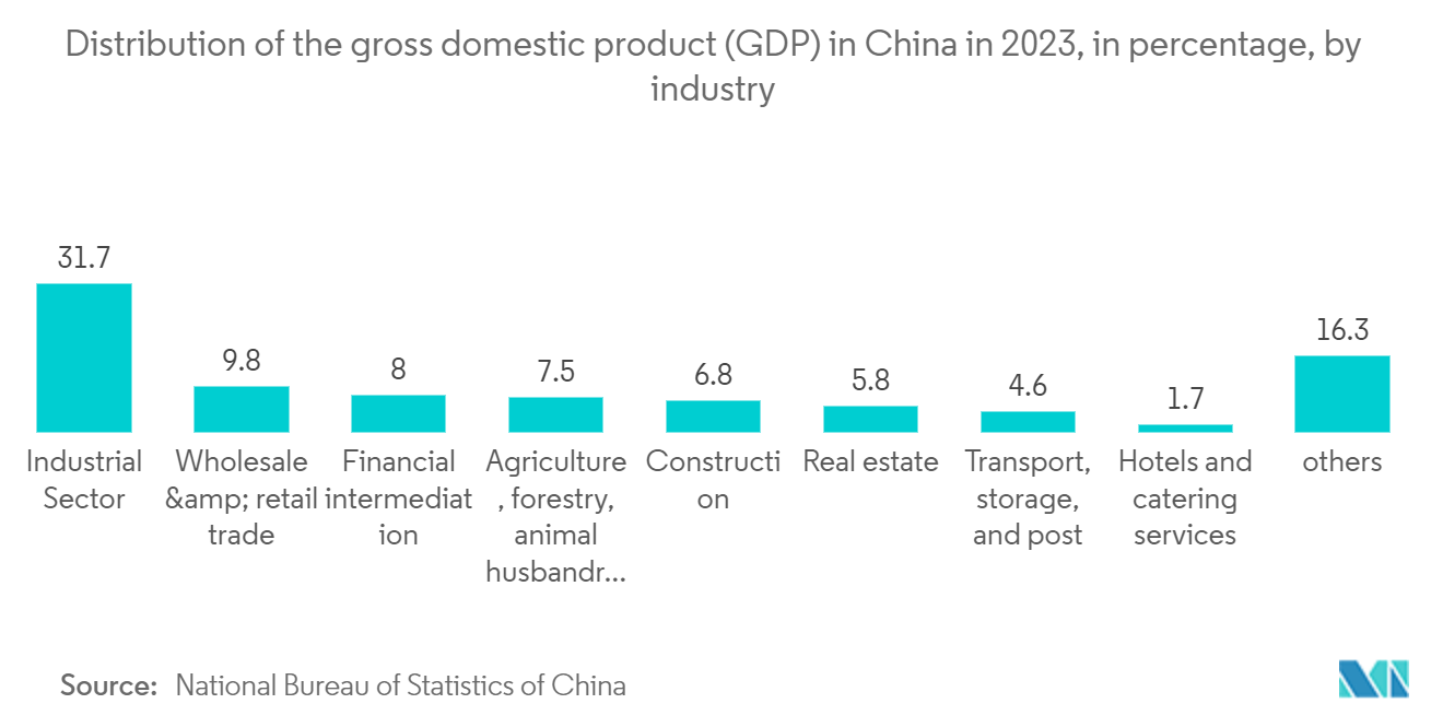 Industrial Discrete Semiconductor Market: Distribution of the gross domestic product (GDP) in China in 2023, in percentage, by industry