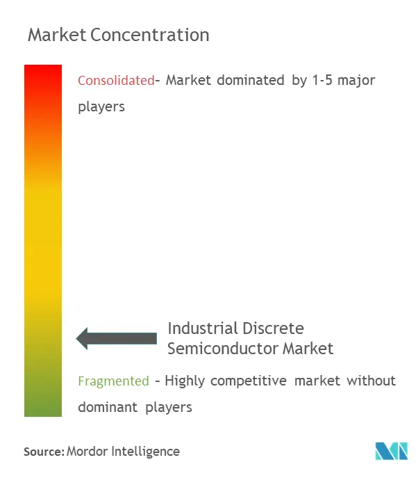 Industrial Discrete Semiconductor Market Concentration