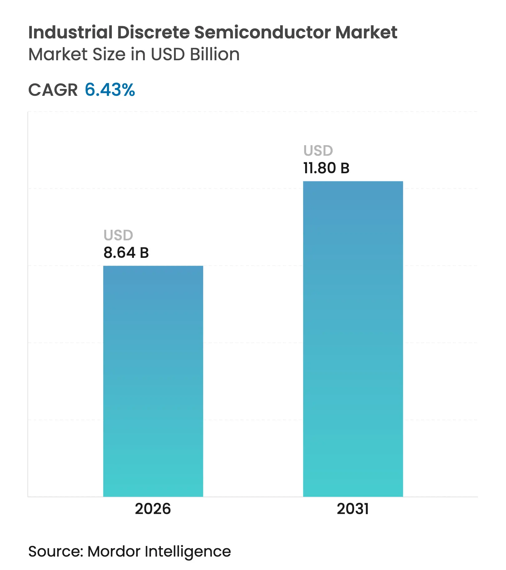Industrial Discrete Semiconductor Market (2025 - 2030)