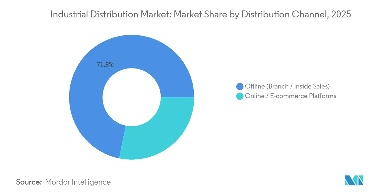 Industrial Distribution Market: Market Share by Distribution Channel, 2025